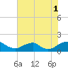 Tide chart for Goose Creek, Port Tobacco River, Potomac River, Maryland on 2021/08/1