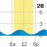 Tide chart for Goose Creek, Port Tobacco River, Potomac River, Maryland on 2021/11/28
