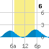 Tide chart for Goose Creek, Port Tobacco River, Potomac River, Maryland on 2021/12/6