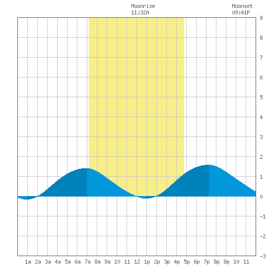 Tide Chart for 2021/12/8