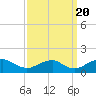 Tide chart for Goose Creek, Port Tobacco River, Potomac River, Maryland on 2022/09/20