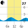 Tide chart for Goose Creek, Port Tobacco River, Potomac River, Maryland on 2023/02/27