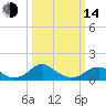 Tide chart for Goose Cr, Port Tobacco River, Maryland on 2023/03/14