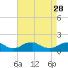 Tide chart for Goose Creek, Port Tobacco River, Potomac River, Maryland on 2023/04/28