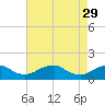 Tide chart for Goose Creek, Port Tobacco River, Potomac River, Maryland on 2023/04/29