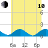 Tide chart for Goose Creek, Port Tobacco River, Potomac River, Maryland on 2023/06/10