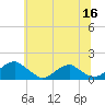 Tide chart for Goose Creek, Port Tobacco River, Potomac River, Maryland on 2023/06/16