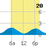 Tide chart for Goose Creek, Port Tobacco River, Potomac River, Maryland on 2023/06/20