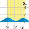 Tide chart for Goose Creek, Port Tobacco River, Potomac River, Maryland on 2023/06/21