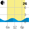 Tide chart for Goose Creek, Port Tobacco River, Potomac River, Maryland on 2023/06/26