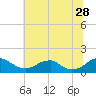 Tide chart for Goose Creek, Port Tobacco River, Potomac River, Maryland on 2023/06/28