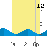 Tide chart for Goose Creek, Port Tobacco River, Potomac River, Maryland on 2023/08/12