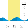 Tide chart for Goose Creek, Port Tobacco River, Potomac River, Maryland on 2023/11/11