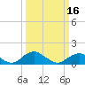 Tide chart for Goose Creek, Port Tobacco River, Potomac River, Maryland on 2024/03/16