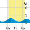 Tide chart for Goose Creek, Port Tobacco River, Potomac River, Maryland on 2024/03/31