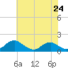 Tide chart for Goose Creek, Port Tobacco River, Potomac River, Maryland on 2024/05/24
