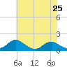 Tide chart for Goose Creek, Port Tobacco River, Potomac River, Maryland on 2024/05/25