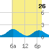 Tide chart for Goose Creek, Port Tobacco River, Potomac River, Maryland on 2024/05/26