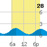 Tide chart for Goose Creek, Port Tobacco River, Potomac River, Maryland on 2024/05/28