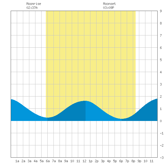 Tide Chart for 2024/06/1