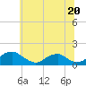 Tide chart for Goose Creek, Port Tobacco River, Maryland on 2024/06/20