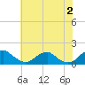 Tide chart for Goose Creek, Port Tobacco River, Potomac River, Maryland on 2024/06/2