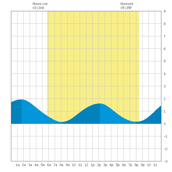 Tide chart for Goose Creek, Port Tobacco River on 2024/06/03