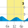 Tide chart for Goose Creek, Port Tobacco River, Maryland on 2024/06/3