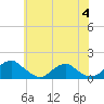 Tide chart for Goose Creek, Port Tobacco River, Potomac River, Maryland on 2024/06/4