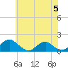 Tide chart for Goose Creek, Port Tobacco River, Potomac River, Maryland on 2024/06/5