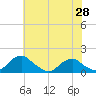Tide chart for Goose Creek, Port Tobacco River, Maryland on 2025/05/28