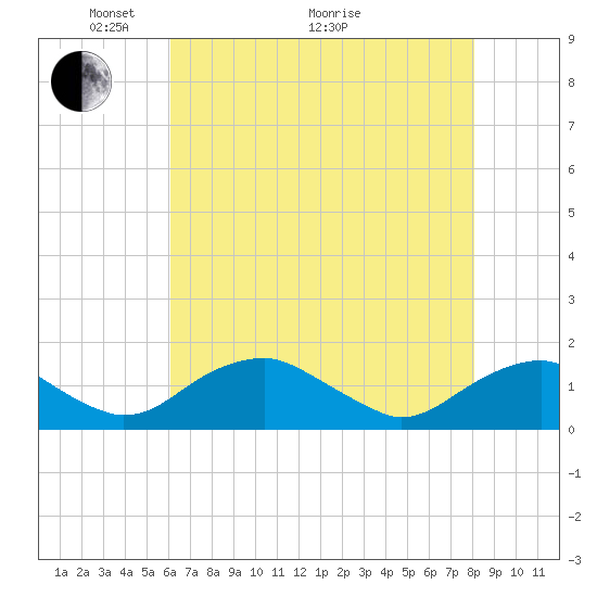 Tide chart for Goose Creek, Port Tobacco River on 2025/05/04