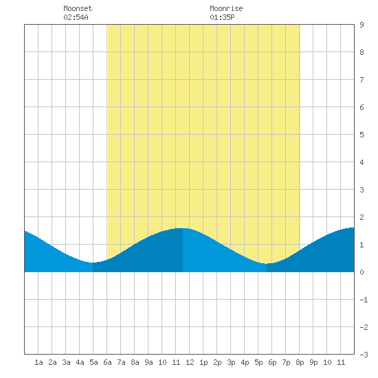 Tide chart for Goose Creek, Port Tobacco River on 2025/05/05