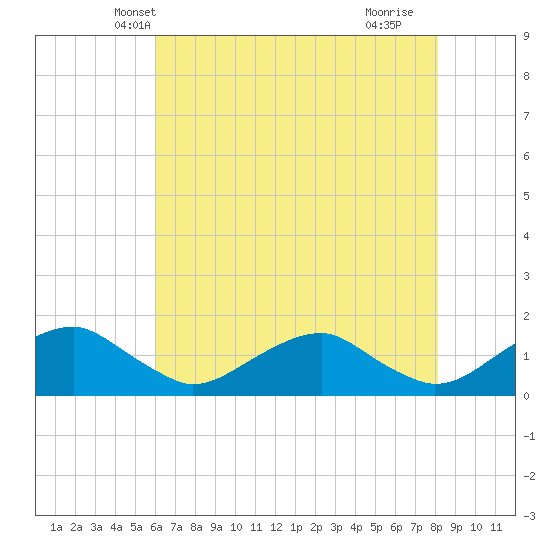 Tide chart for Goose Creek, Port Tobacco River on 2025/05/08