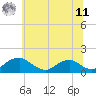 Tide chart for Goose Creek, Port Tobacco River, Maryland on 2025/06/11