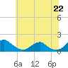 Tide chart for Goose Creek, Port Tobacco River, Maryland on 2025/06/22