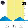 Tide chart for Goose Creek, Port Tobacco River, Maryland on 2025/06/25