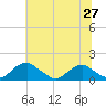 Tide chart for Goose Creek, Port Tobacco River, Maryland on 2025/06/27