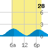 Tide chart for Goose Creek, Port Tobacco River, Maryland on 2025/06/28