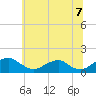 Tide chart for Goose Creek, Port Tobacco River, Maryland on 2025/06/7
