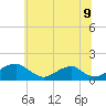 Tide chart for Goose Creek, Port Tobacco River, Maryland on 2025/06/9