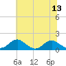 Tide chart for Goose Creek, Port Tobacco River, Maryland on 2025/07/13