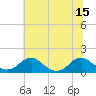 Tide chart for Goose Creek, Port Tobacco River, Maryland on 2025/07/15