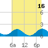 Tide chart for Goose Creek, Port Tobacco River, Maryland on 2025/07/16