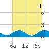 Tide chart for Goose Creek, Port Tobacco River, Maryland on 2025/07/1