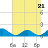 Tide chart for Goose Creek, Port Tobacco River, Maryland on 2025/07/21