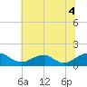 Tide chart for Goose Creek, Port Tobacco River, Maryland on 2025/07/4