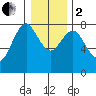 Tide chart for Astoria, Youngs Bay, Oregon on 2020/01/2