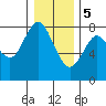 Tide chart for Astoria, Youngs Bay, Oregon on 2020/01/5