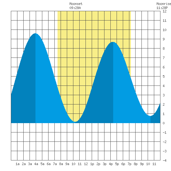 Tide Chart for 2020/03/12